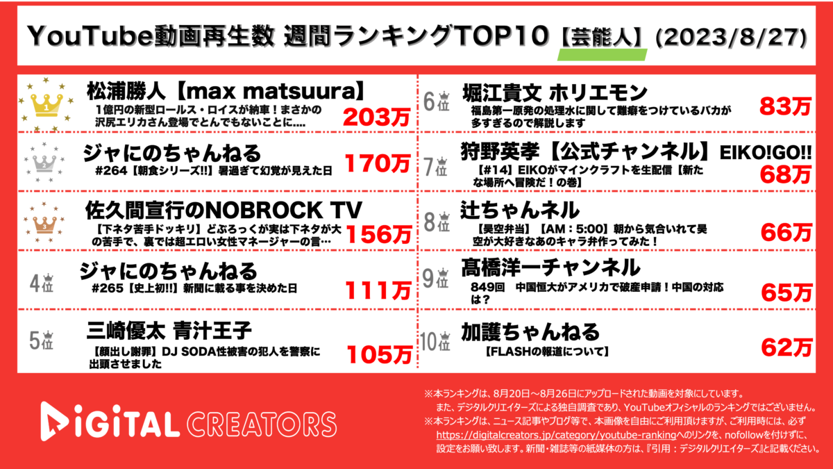 YouTubeランキング（デジタルクリエイターズ）週間芸能人0827