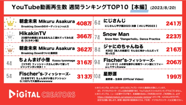 【YouTubeランキング】週間動画再生数~ブレイキングダウンにボブサップ登場/ちょんまげ小僧×Fischer’s大人気/SnowMan,ジャにのTOP10入り~（8月20日)