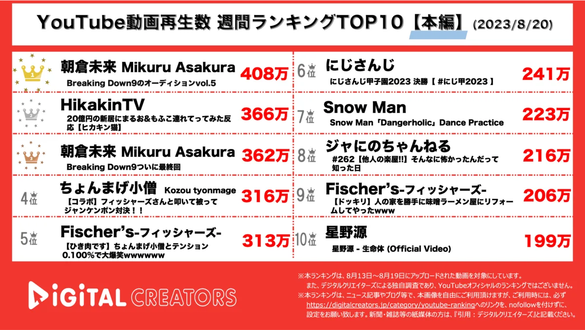 YouTube（デジタルクリエイターズ）週間本編0820
