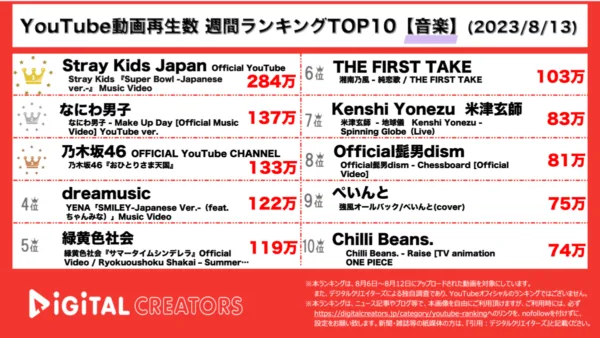 【YouTubeランキング】週間動画再生数<音楽>~StrayKids圧倒的1位/なにわ男子「紅さすライフ」主題歌MV公開/乃木坂46「おひとりさま天国」3位~(8月13日)