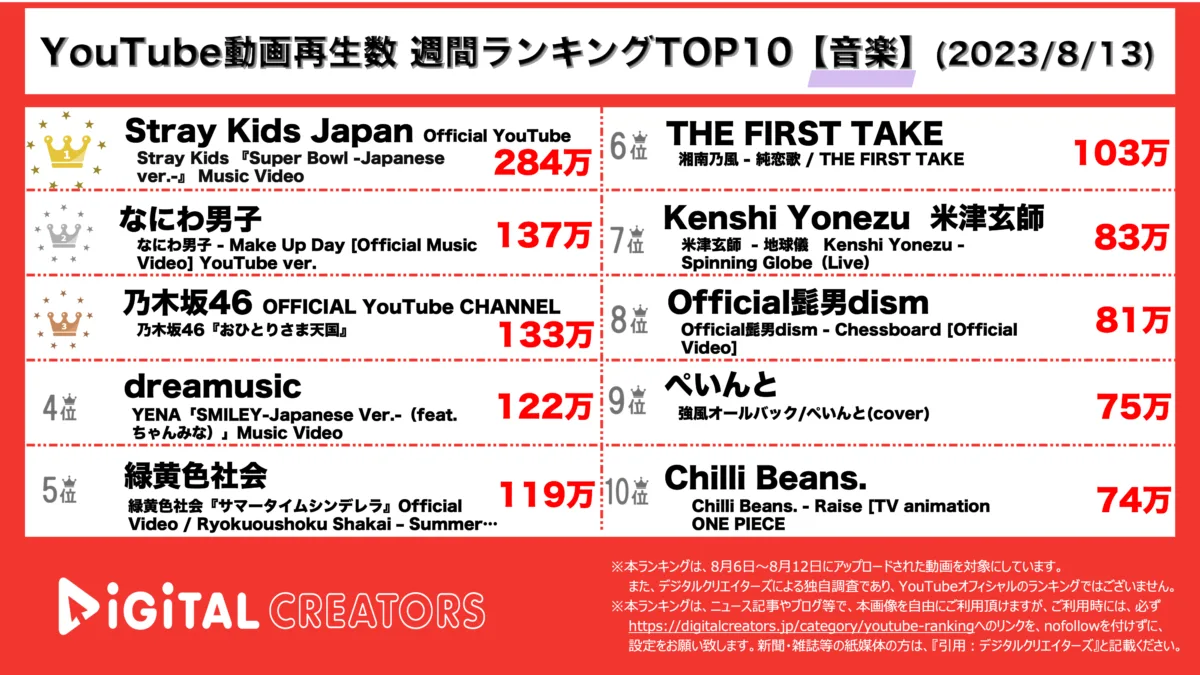 YouTuberランキング（デジタルクリエイターズ）音楽0813