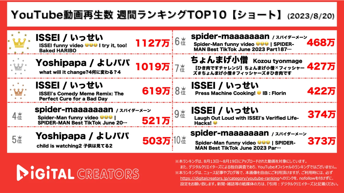 YouTubeランキング（デジタルクリエイターズ）週間ショート0820