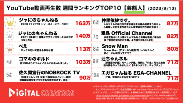 【YouTubeランキング】週間動画再生数<芸能人>~ジャにの首位独占/ゴマキ&つんく15年ぶり再会~（8月13日）