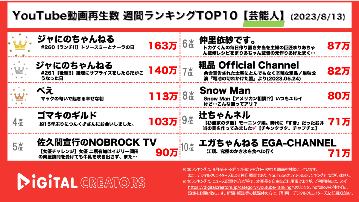 YouTuberランキング(デジタルクリエイターズ)芸能人0813