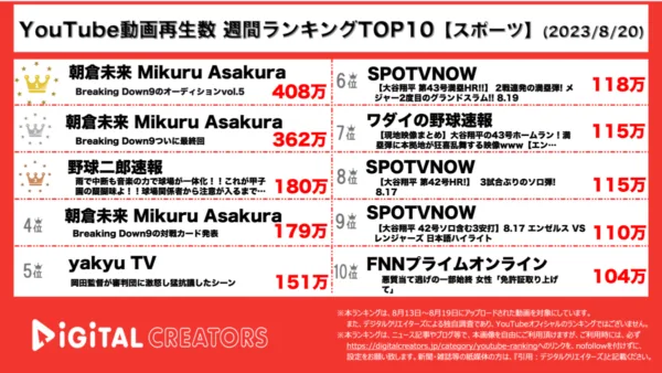 【YouTubeランキング】週間動画再生数<アスリート・スポーツ>~朝倉未来主催Breaking Down9対戦カード決定~（8月20日）