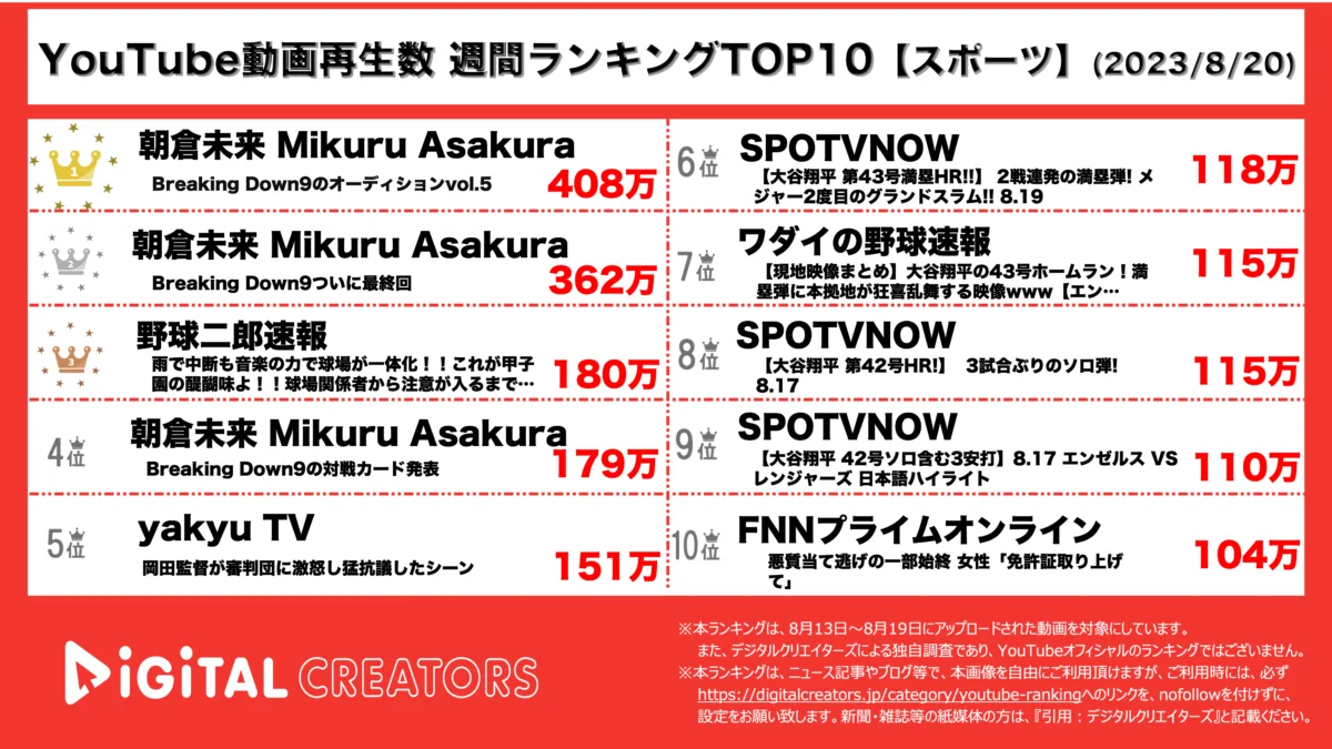 YouTubeランキング(デジタルクリエイターズ)スポーツ0820