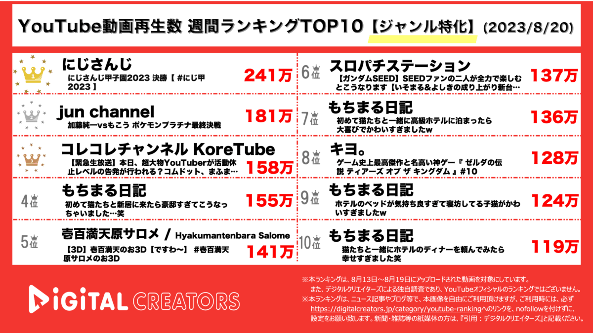 YouTubeランキング（デジタルクリエイターズ）週間ジャンル特化0820