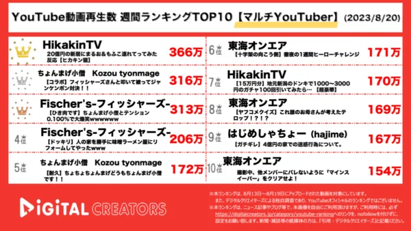 【YouTubeランキング】週間動画再生数<マルチYouTuber>~ヒカキン3週連続1位/新進気鋭ちょんまげ小僧2位~（8月20日）