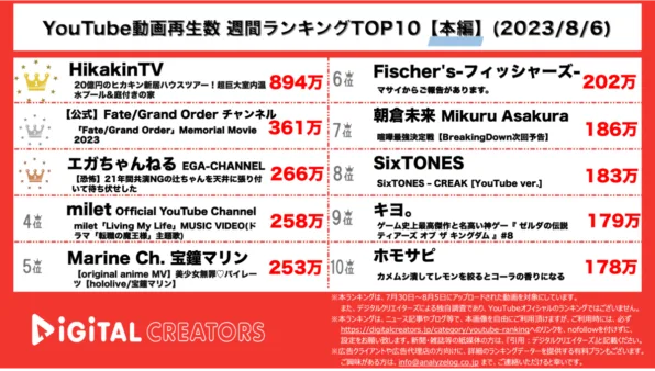 【YouTubeランキング】週間動画再生数~ヒカキン20億新居大公開/SixTONESドラマ主題歌ランクイン~（8月6日)