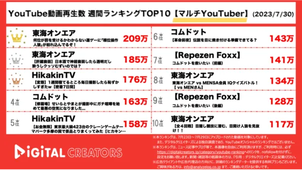【YouTube人気動画20（再生数順）】週間動画再生数<マルチYouTuber>~東海オンエア多数/ヒカキン兄セイキンとコラボ~（7月30日）