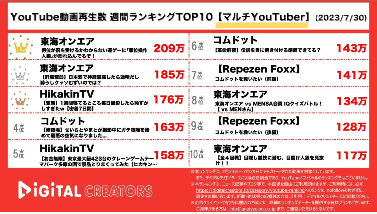 YouTubeランキング（デジタルクリエイターズ）マルチYouTuber週間再生数ランキング