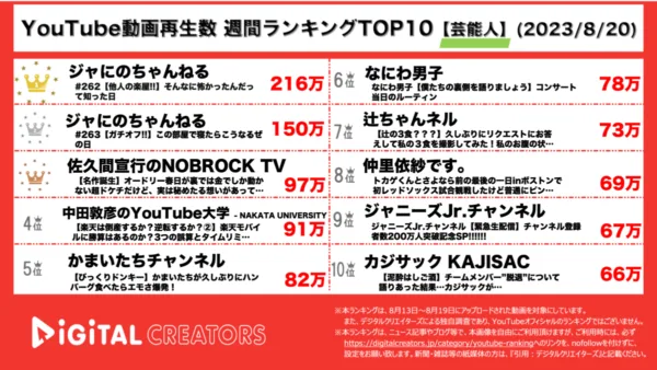 【YouTubeランキング】週間動画再生数<芸能人>~ジャにのHey! Say! JUMP楽屋に侵入/NOBROCKに春日出演/ジャニーズJr.200万人突破~（8月20日）