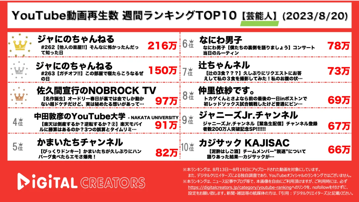 YouTubeランキング（デジタルクリエイターズ）芸能人0820