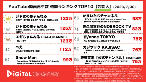 【YouTubeランキング】週間動画再生数<芸能人>~ジャにの二宮への誕プレ/SnowManクイズ企画/かまいたちダメ出し~（7月30日）