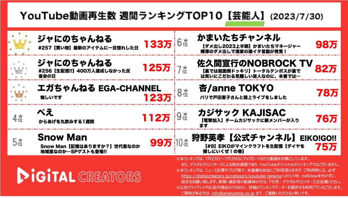 YouTubeランキング（デジタルクリエイターズ）芸能人動画週間再生数ランキング