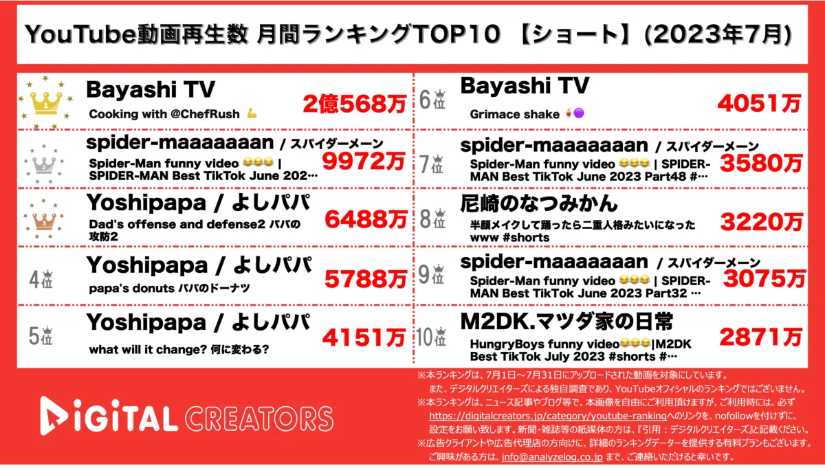 YouTubeランキング（デジタルクリエイターズ）月間ショート2307