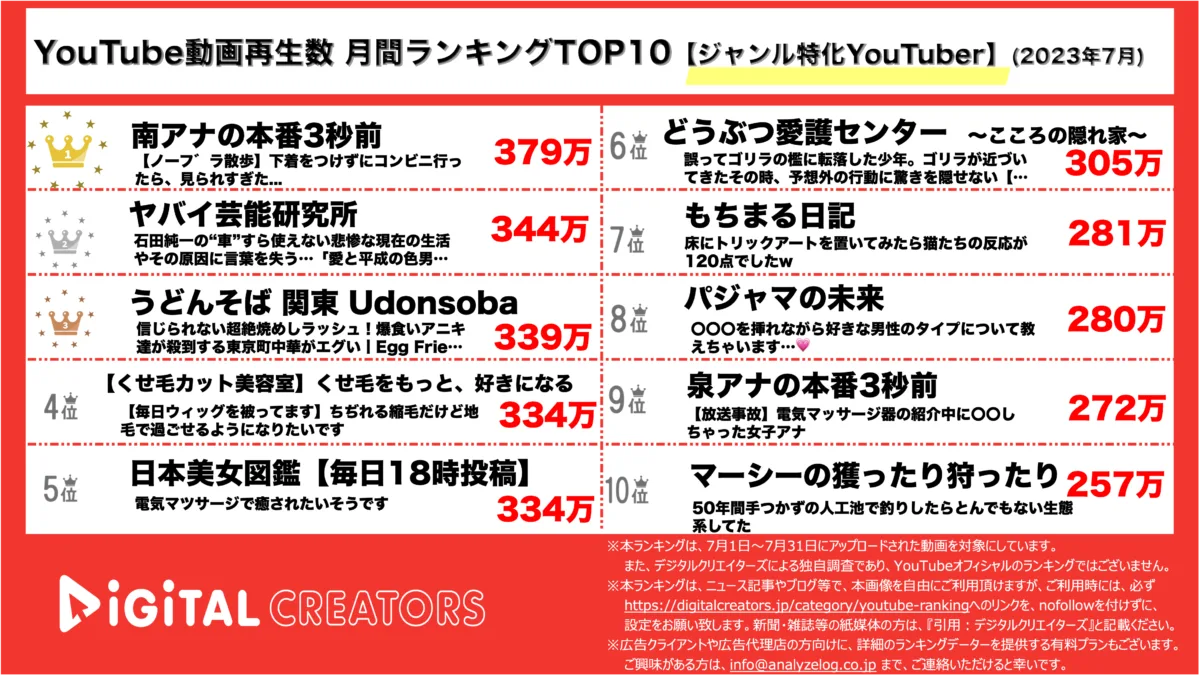 YouTubeランキング（デジタルクリエイターズ）ジャンル特化YouTuber月間再生数ランキング