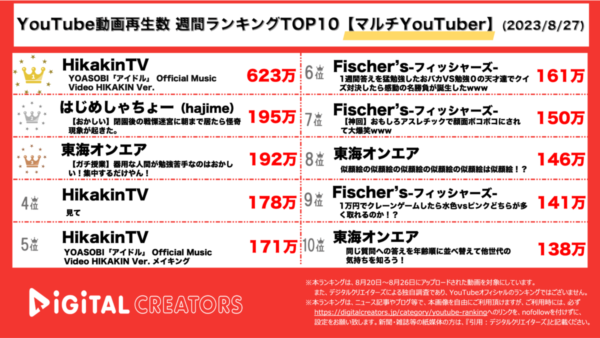 【YouTubeランキング】ヒカキンが“アイドル”に!?/はじめしゃちょー戦慄迷宮で怪奇現象!?【週間マルチYouTuber】