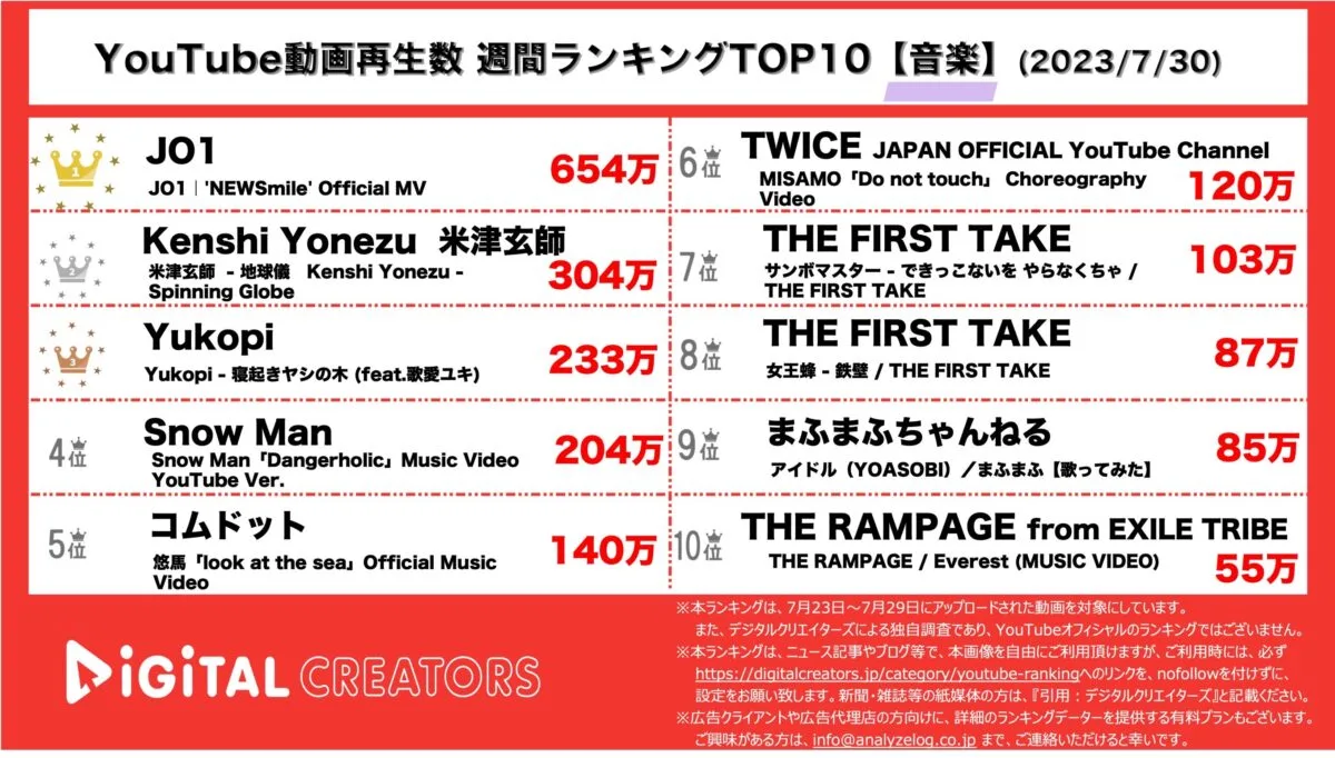 YouTubeランキング（デジタルクリエイターズ）週間音楽230730 