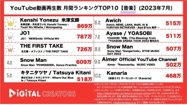 【YouTubeランキング】月間動画再生数<音楽>~米津玄師ジブリ主題歌1位/JO1新曲MVが人気/スノーマン２本TOP10入り~<7月>