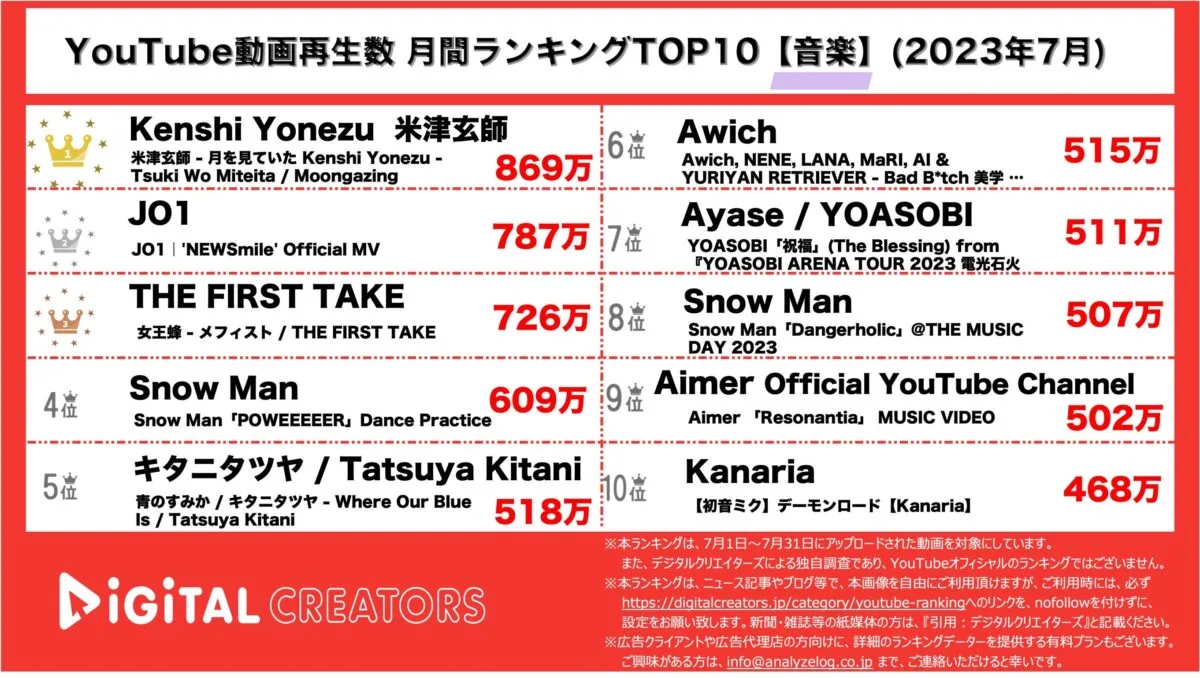 YouTubeランキング（デジタルクリエイターズ）月間音楽2307