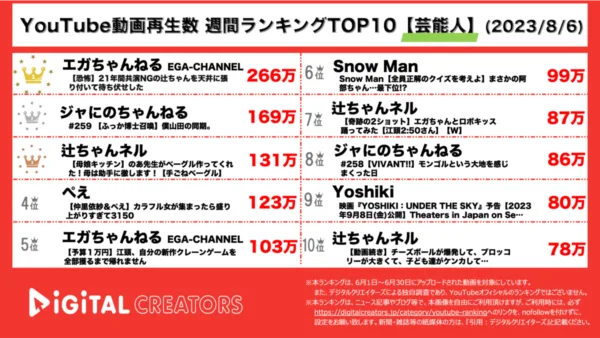 【YouTubeランキング】週間動画再生数<芸能人>~江頭&辻共演NG払拭!?/ジャにのにSnowMan深澤登場~