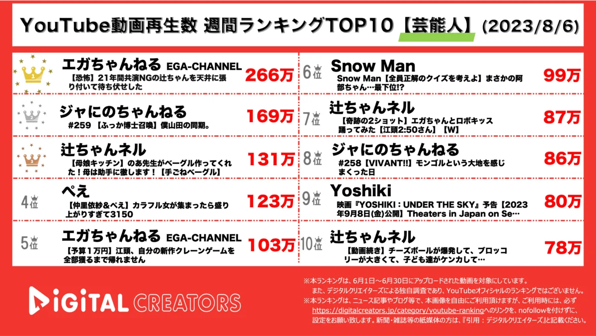 YouTubeランキング（デジタルクリエイターズ）芸能人週間再生数ランキング