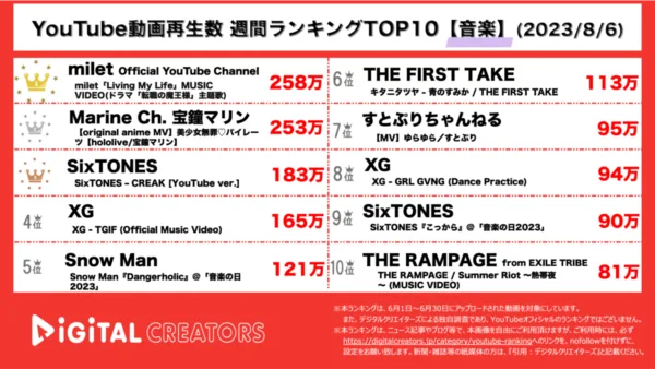 【YouTubeランキング】週間動画再生数<音楽>~milet転職の魔王様主題歌1位/宝鐘マリン新オリジナル曲公開/SixTONES3位~(8月6日)