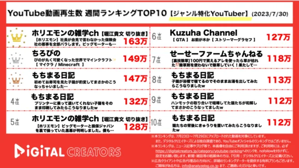 【YouTubeランキング】週間動画再生数〈ジャンル特化YouTuber〉~堀江貴文ビッグモーター問題に言及/ちろぴのマイクラ冒険~（7月30日）