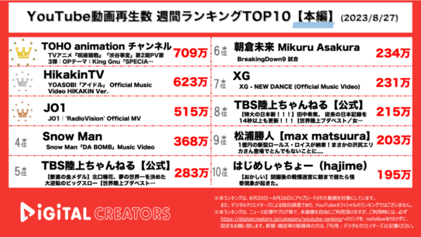 【YouTubeランキング】週間動画再生数~呪術廻戦PV1位/ヒカキン完全再現MV公開/SnowMan新曲MV上位~（8月27日)