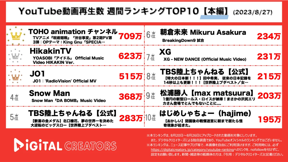 YouTubeランキング（デジタルクリエイターズ）0827