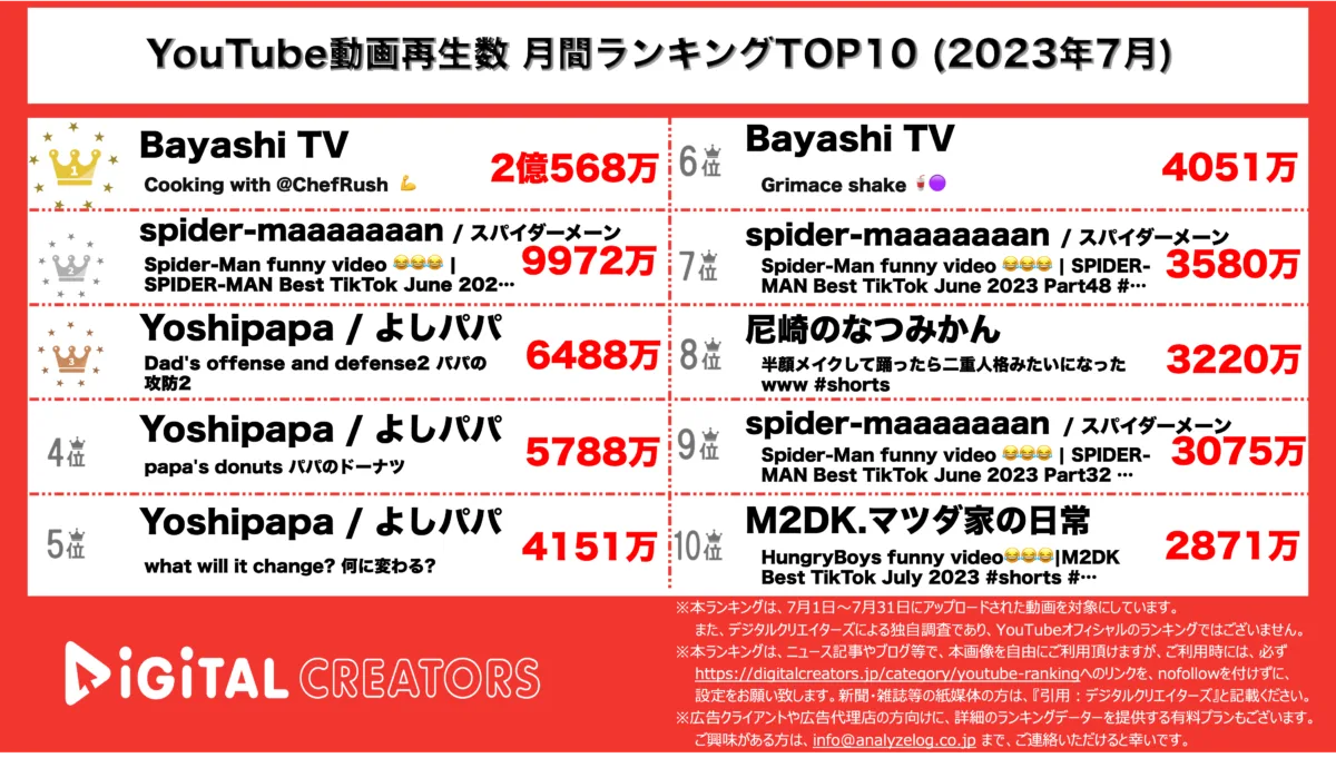 YouTubeランキング（デジタルクリエイターズ）月間全動画2307