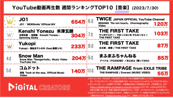 【YouTubeランキング】週間動画再生数<音楽>~JO1新曲MV600万再生越え/米津玄師ジブリ主題歌/SnowManもTOP10入~(7月30日)