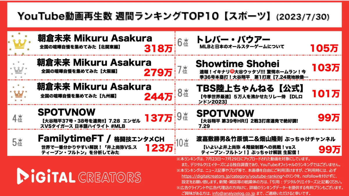 YouTubeランキング(デジタルクリエイターズ)アスリート・スポーツ週間再生数ランキング