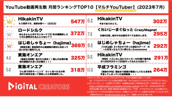 【YouTuber人気動画20（再生数順）】月間動画再生数<マルチYouTuber>~ヒカキン強制休暇/シルクゆん夫婦ポケカ開封/はじめ心霊屋敷に宿泊~<7月>（8月1日）