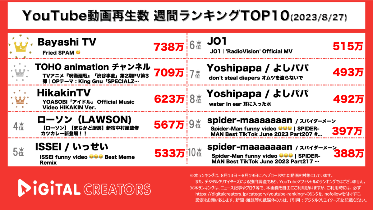 YouTubeランキング（デジタルクリエイターズ）週間全動画0827