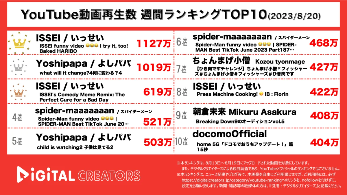 YouTubeランキング（デジタルクリエイターズ）週間全動画0820