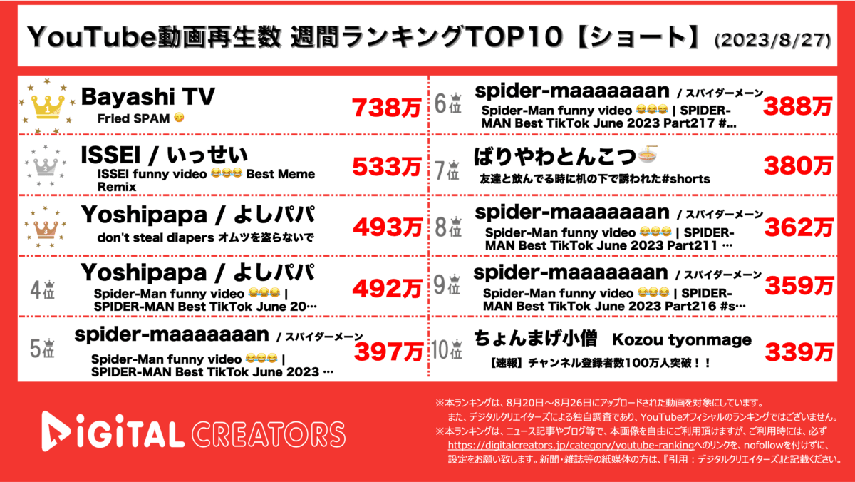 YouTubeランキング（デジタルクリエイターズ）週間ショート0827