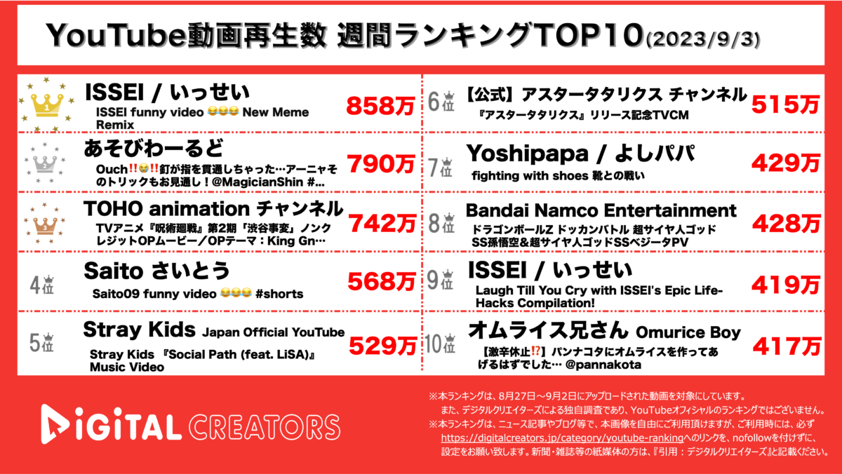 YouTubeランキング（デジタルクリエイターズ）週間全動画0903