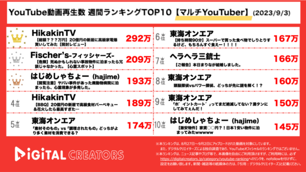 ヒカキン1位! 20億円の新居で、数百万円分の超高級家電を次々に開封！【週間マルチYouTuberランキング】