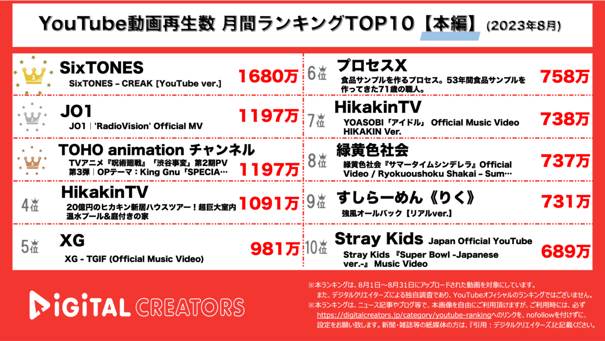 YouTubeランキング（デジタルクリエイターズ）月間本編0902