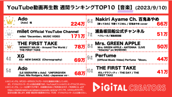 Adoがユニバのゾンビデダンス新テーマソングが1位！milet母を想い歌った新曲に「叙情的」と反響多数【YouTube週間音楽ランキング】
