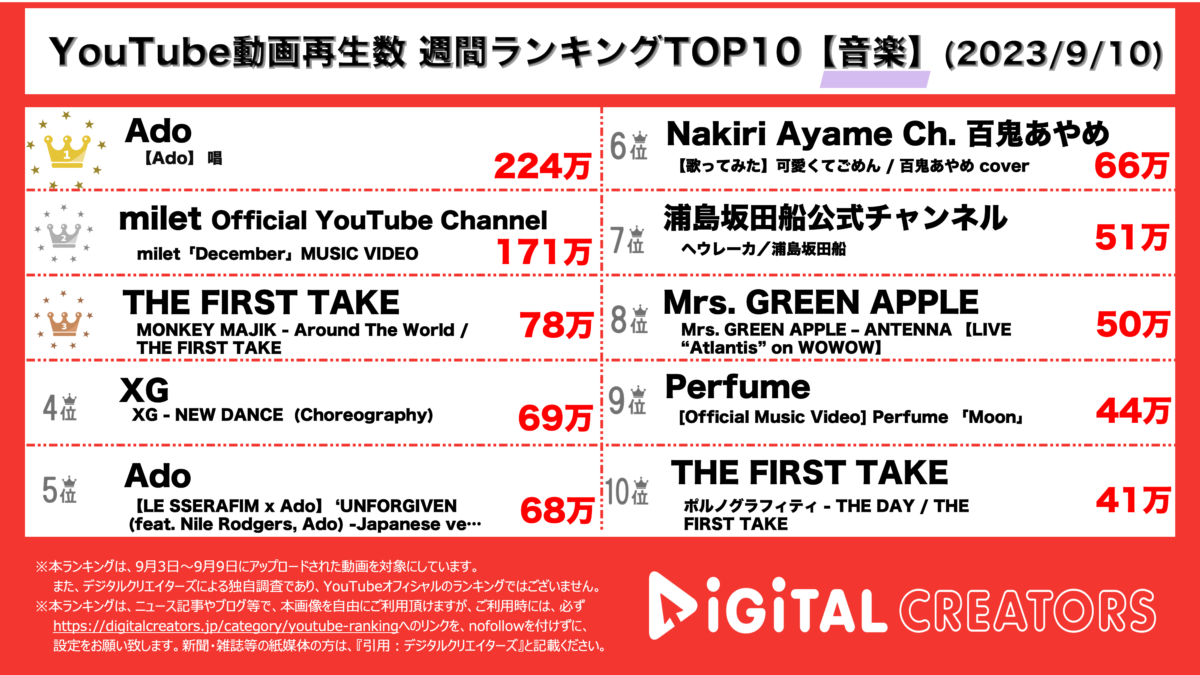 YouTubeランキング（デジタルクリエイターズ）週間音楽0910