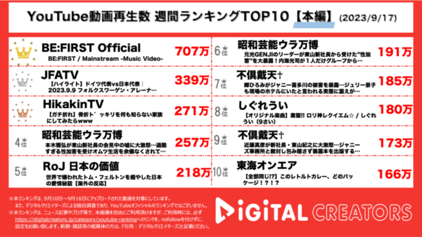 BE:FIRSTのド迫力MVが堂々1位！ファン歓喜で「愛が止まらない」「尊敬」と称賛の声多数！【週間YouTubeランキング】