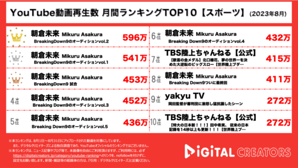朝倉未来のBreaking Downが上位を独占し、3000万再生以上を獲得！【月間YouTubeスポーツランキング】