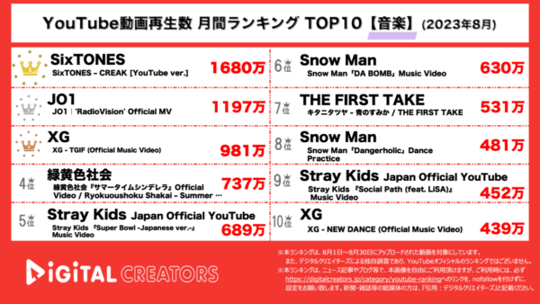 SixTONES松村・なにわ西畑の主演ドラマ主題歌が1500万再生超で1位！JO1のRadioVisionが公開からわずか2週間で1000万突破！【YouTube月間音楽ランキング】