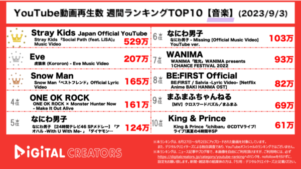 Stray Kids × LiSAのコラボ楽曲が500万再生超で圧倒的1位！壮大なスケールの楽曲が話題【YouTube週間音楽ランキング】