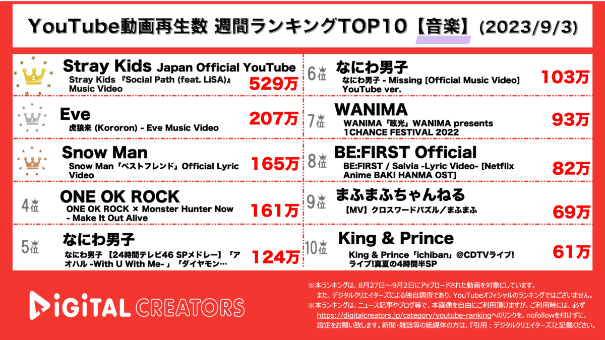 YouTubeランキング（デジタルクリエイターズ）週間音楽0903