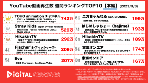 『呪術廻戦・渋谷事変』OP映像が、2日間で700万再生突破で1位！「King Gnu」の重厚感あふれる楽曲に注目！【YouTube週間ランキング】