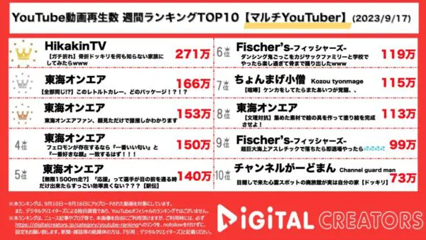 Hikakin骨折を家族に報告ドッキリが1位に！東海オンエアはランキング上位を独占【週間マルチYouTuberランキング】
